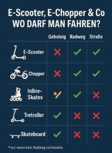 EScooter E-Chopper Wer darf wo fahren